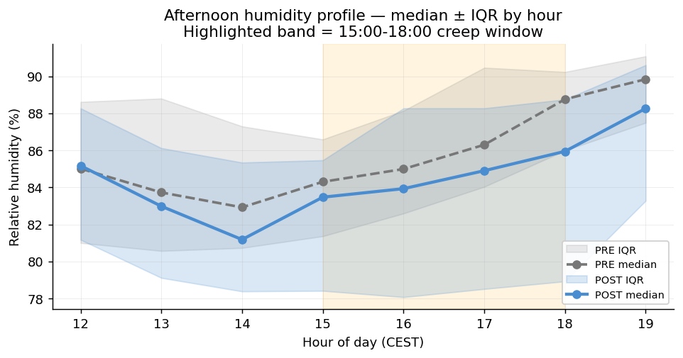 Cabinet humidity, hour-of-day median ± IQR (PRE vs POST Curve C). Highlighted band = 15:00–18:00 creep window. The POST median sits 1–2 pp below PRE throughout the afternoon; the climb slope is similar.