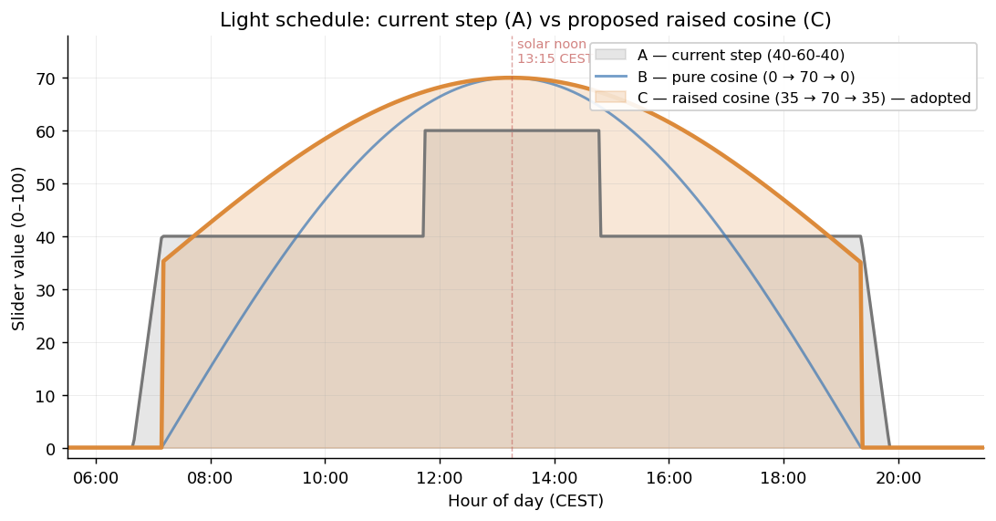 Tre schedule slider candidati sul fotoperiodo di oggi (alba 07:09 — tramonto 19:21, durata del giorno 12,2 h). A è lo schedule a gradini attuale. B è un mezzo coseno puro che picca al 70 % al mezzogiorno solare, scendendo a 0 ai bordi. C è un 'coseno rialzato' con un pavimento al 35 % e un picco al 70 % a mezzogiorno — la forma morbida ma senza la mattina/sera buia di B.