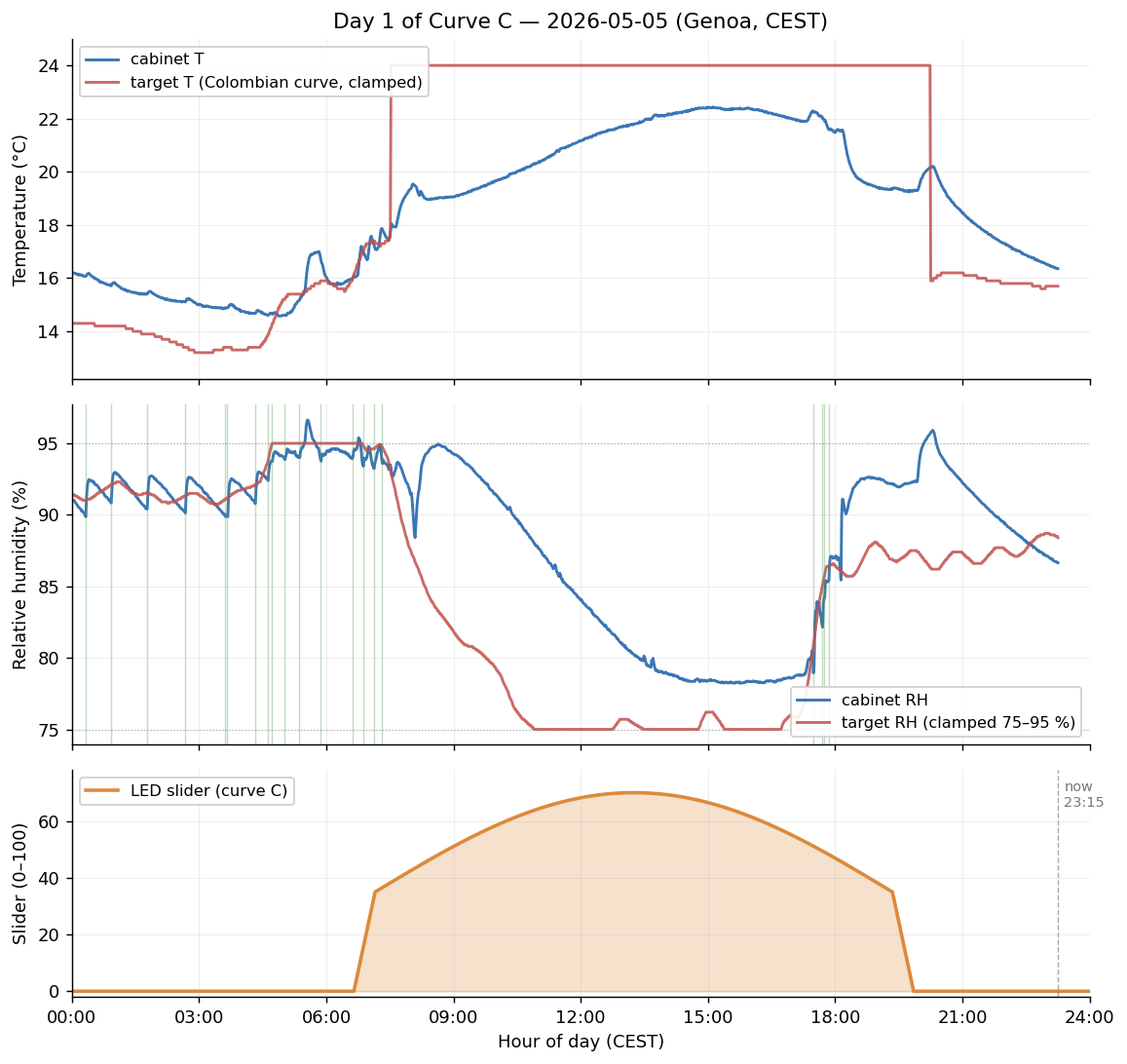 Giorno 1 della Curva C: temperatura del terrario, umidità e traiettoria dello slider per il 2026-05-05 a Genova. Lo slider sale dolcemente da 0 attraverso la rampa dell'alba alle 06:39, sale lungo la cosinusoide fino al picco ~70 al mezzogiorno solare (13:15), e scenderà simmetricamente nella rampa del tramonto alle 19:21. Gli eventi di nebulizzazione sono segnati come linee verdi verticali sul pannello dell'umidità.