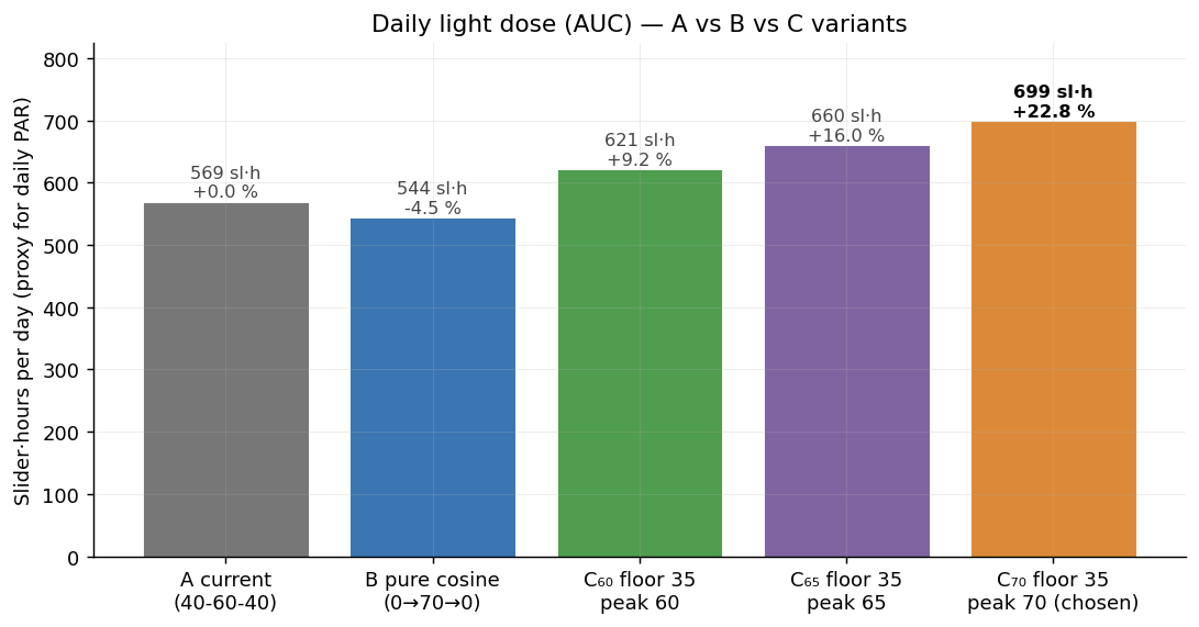 Dose giornaliera di luce (area sotto la curva slider) per ogni variante. La variante scelta — coseno rialzato con pavimento 35 %, picco 70 % — fornisce circa il 23 % in più di luce giornaliera totale rispetto allo schedule a gradini, ridistribuita in modo che la spalla del tardo pomeriggio resti molto più alta del plateau attuale al 40 %.