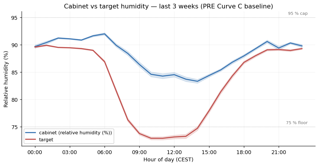 Umidità del terrario vs target per ora del giorno, media ± 95 % CI sulle ultime 3 settimane. I limiti (pavimento 75 %, cap 95 %, entrambi impostati questa settimana) sono visibili come linee tratteggiate. Il terrario sta 5–8 % sopra il target per la maggior parte del giorno — la banda che la nuova curva di luce sta cercando di comprimere.