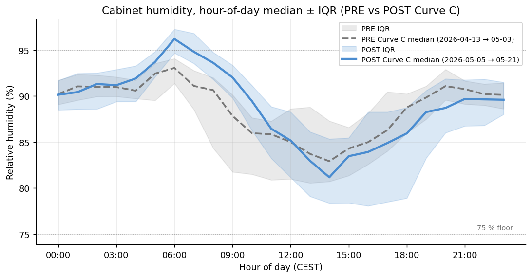 Cabinet humidity, full-day hour-of-day median ± IQR. The curve's effect is concentrated in the 11:00–19:00 window where the LED-heat lever operates. The early-morning sealed-cabinet peak around 06:00 is actually a few percentage points *higher* POST — likely a side-effect of seasonally warming Genoa nights making the freezer cycle harder, generating more condensation/recovery activity. Outside the curve's window of effect, ambient is doing the driving.