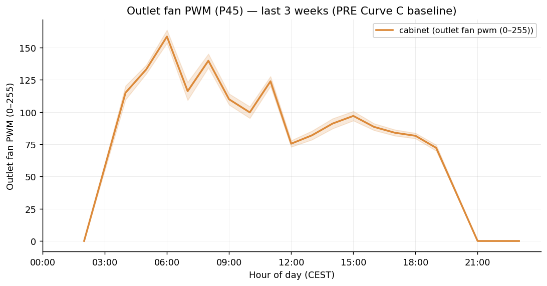 PWM ventola outlet (P45) per ora del giorno, media ± 95 % CI sulle ultime 3 settimane. Il blast mattutino (04:00–07:00 = MAX 255) è visibile, poi attività guidata dal PID per tutto il giorno con una media diurna chiara intorno a 80–120 PWM. Dopo le 20:00 il gate di lights-off forza l'outlet a 0.