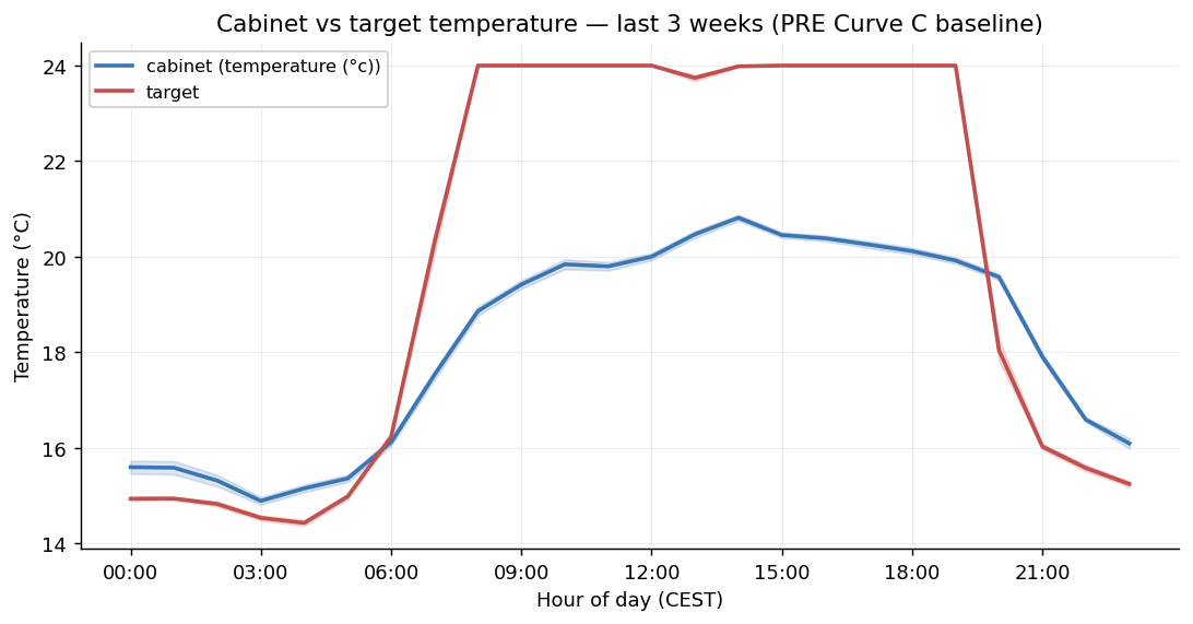 Temperatura del terrario vs target (curva colombiana, lat 4,98°N) per ora del giorno, media ± 95 % CI sulle ultime 3 settimane. Il terrario segue il target ragionevolmente bene durante la notte, sotto-rispetta nella mattina presto (si scalda più velocemente del target), e il plateau diurno si attesta intorno ai 21 °C — ben sotto il target diurno di 24 °C.